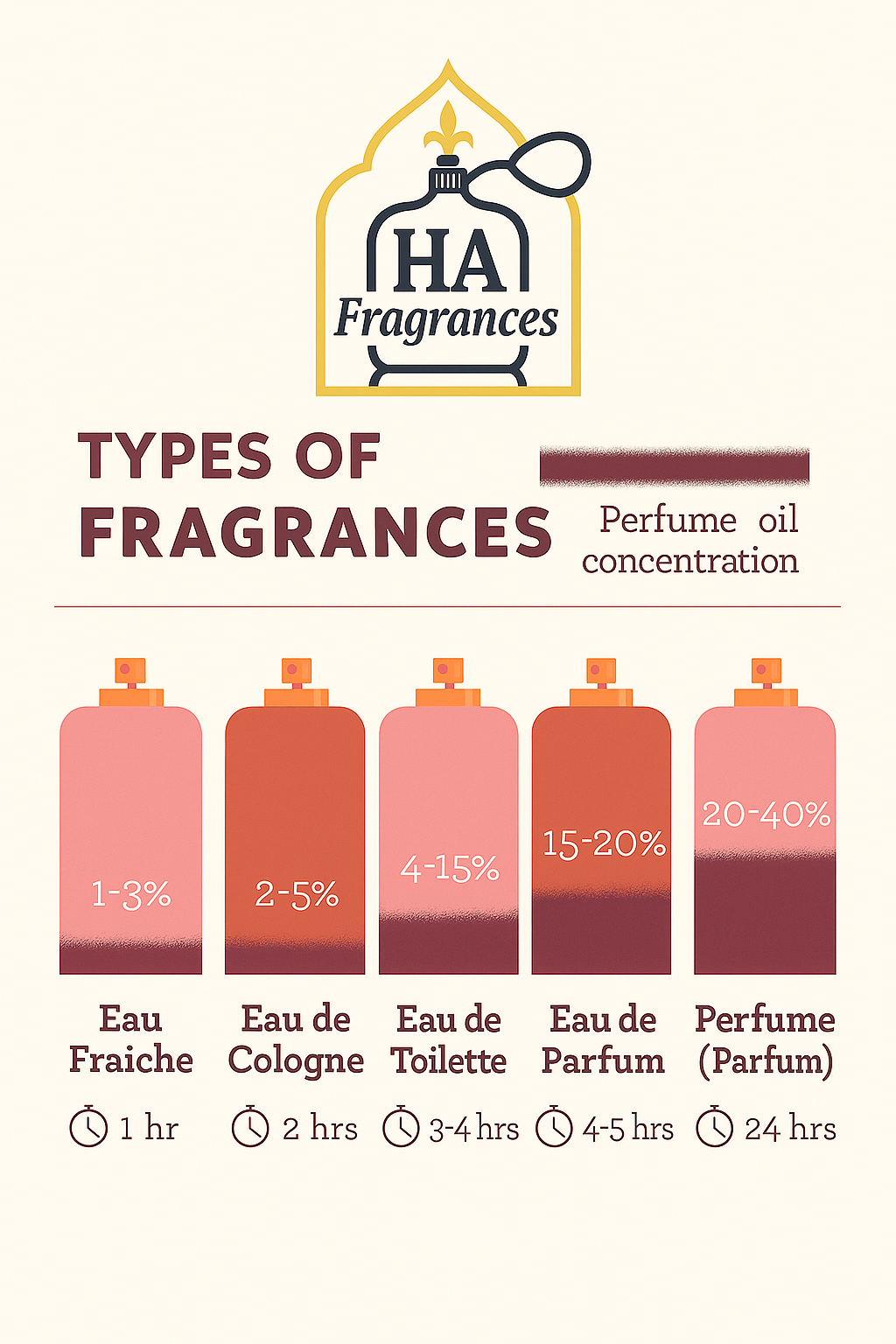 An educational infographic by HA Fragrances showing different types of fragrances and their perfume oil concentrations. It includes Eau Fraiche (1–3%, lasts 1 hr), Eau de Cologne (2–5%, lasts 2 hrs), Eau de Toilette (4–15%, lasts 3–4 hrs), Eau de Parfum (15–20%, lasts 4–5 hrs), and Perfume Parfum (20–40%, lasts 24 hrs). The HA Fragrances logo appears at the top with the tagline “Where Luxury Meets Affordability.