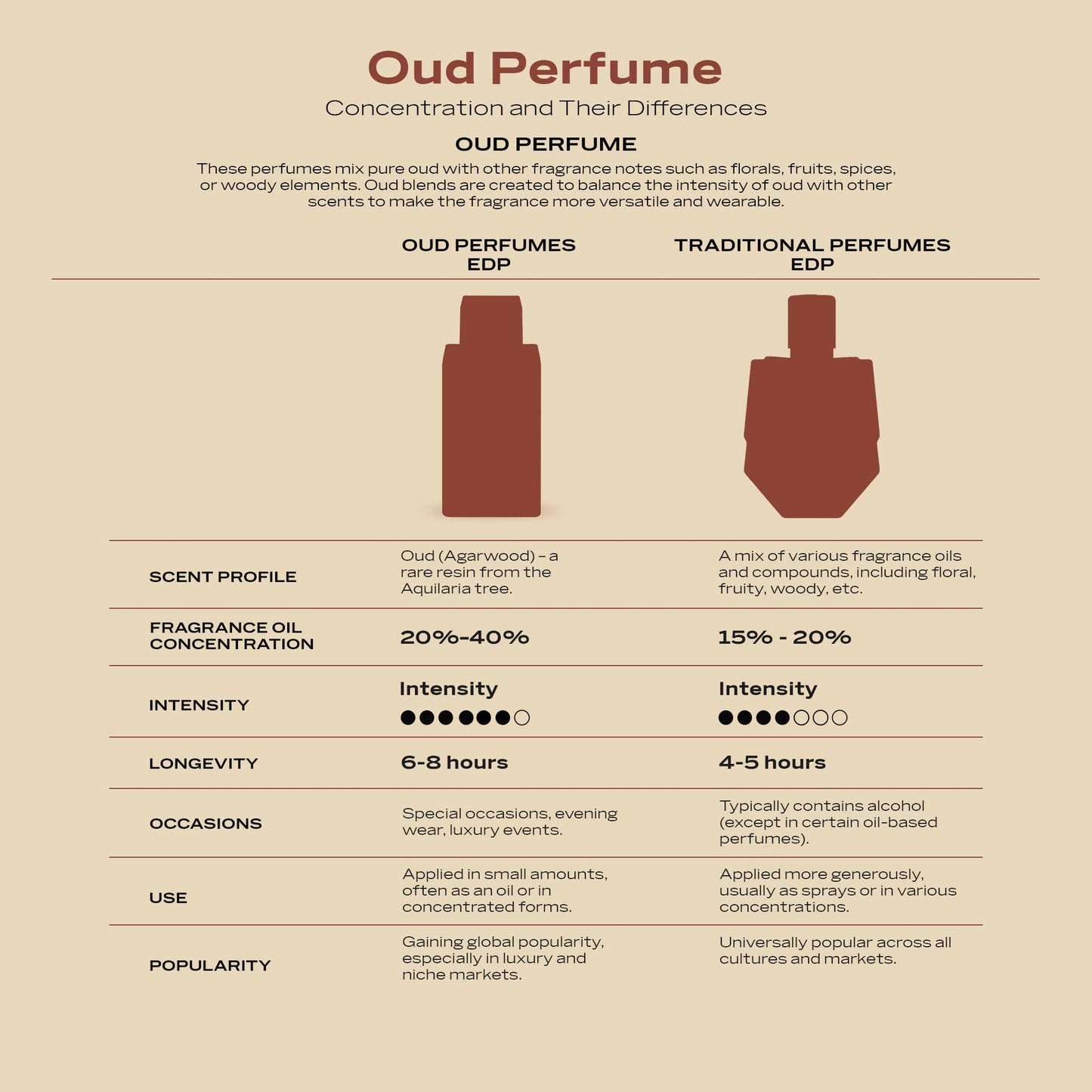 Infographic comparing Oud perfumes and traditional perfumes, showing differences in scent profile, fragrance oil concentration, intensity, longevity, and occasions for use. Created by HA Fragrances for educational and marketing purposes.