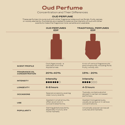 Infographic comparing Oud perfumes and traditional perfumes, showing differences in scent profile, fragrance oil concentration, intensity, longevity, and occasions for use. Created by HA Fragrances for educational and marketing purposes.