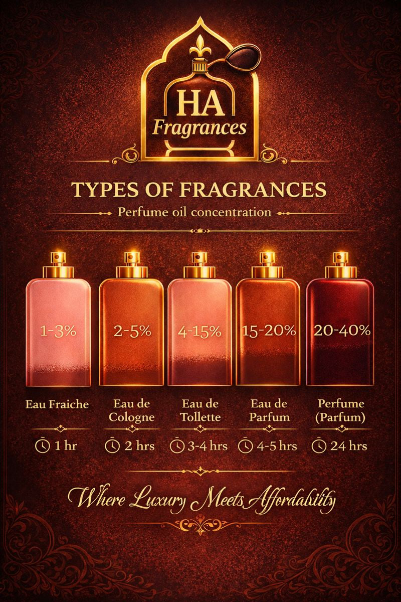 Luxury perfume concentration chart by HA Fragrances showing Eau Fraiche, Eau de Cologne, Eau de Toilette, Eau de Parfum, and Perfume with oil percentages and longevity, featuring the tagline Where Luxury Meets Affordability