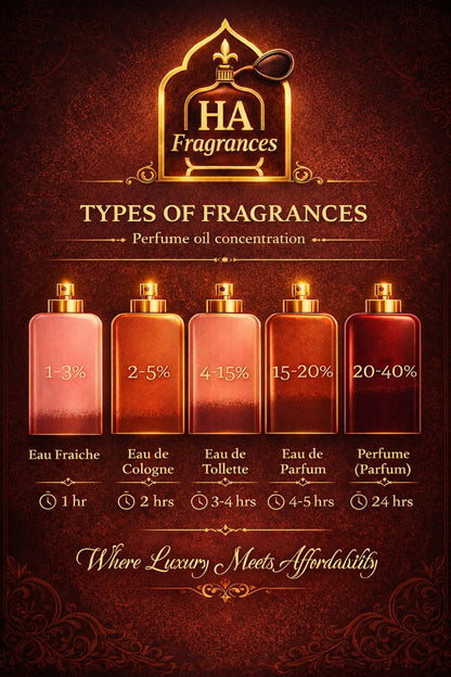 Luxury perfume concentration chart by HA Fragrances showing Eau Fraiche, Eau de Cologne, Eau de Toilette, Eau de Parfum, and Perfume with oil percentages and longevity, featuring the tagline Where Luxury Meets Affordability